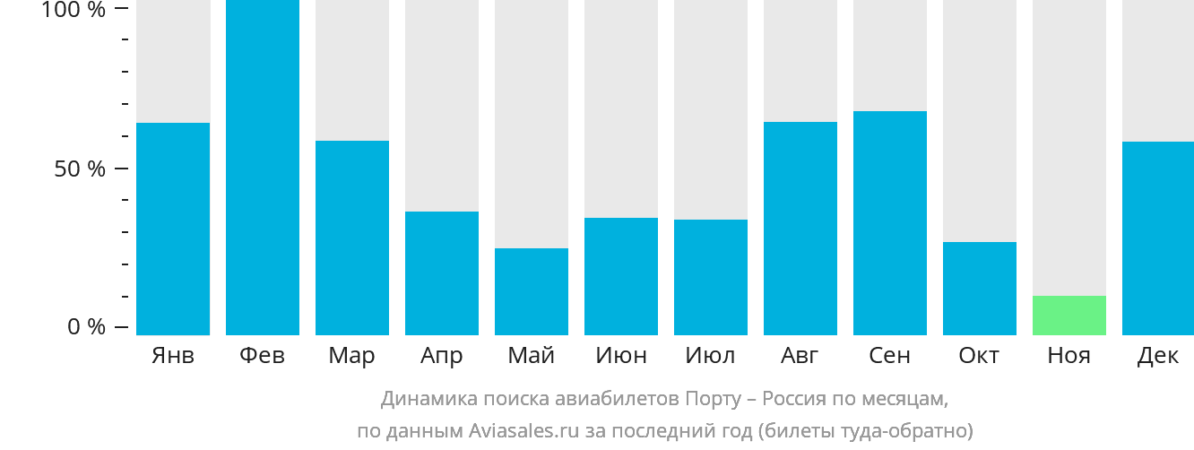 Динамика поиска авиабилетов из Порту в Россию по месяцам