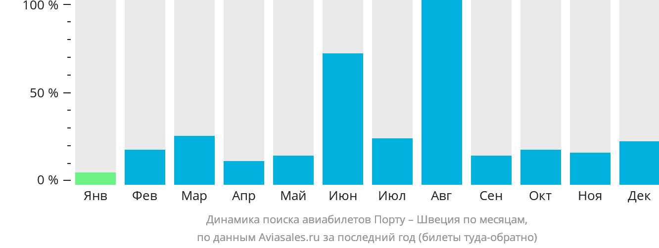 Динамика поиска авиабилетов из Порту в Швецию по месяцам