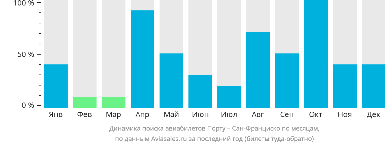Динамика поиска авиабилетов из Порту в Сан-Франциско по месяцам