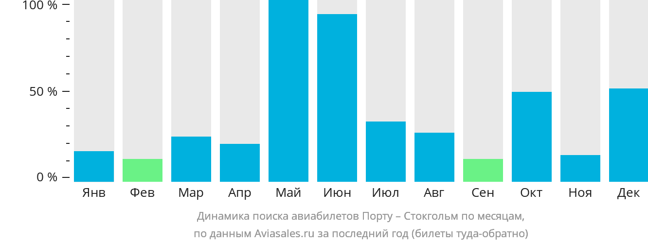 Динамика поиска авиабилетов из Порту в Стокгольм по месяцам