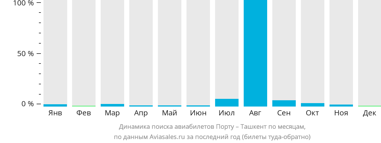 Динамика поиска авиабилетов из Порту в Ташкент по месяцам