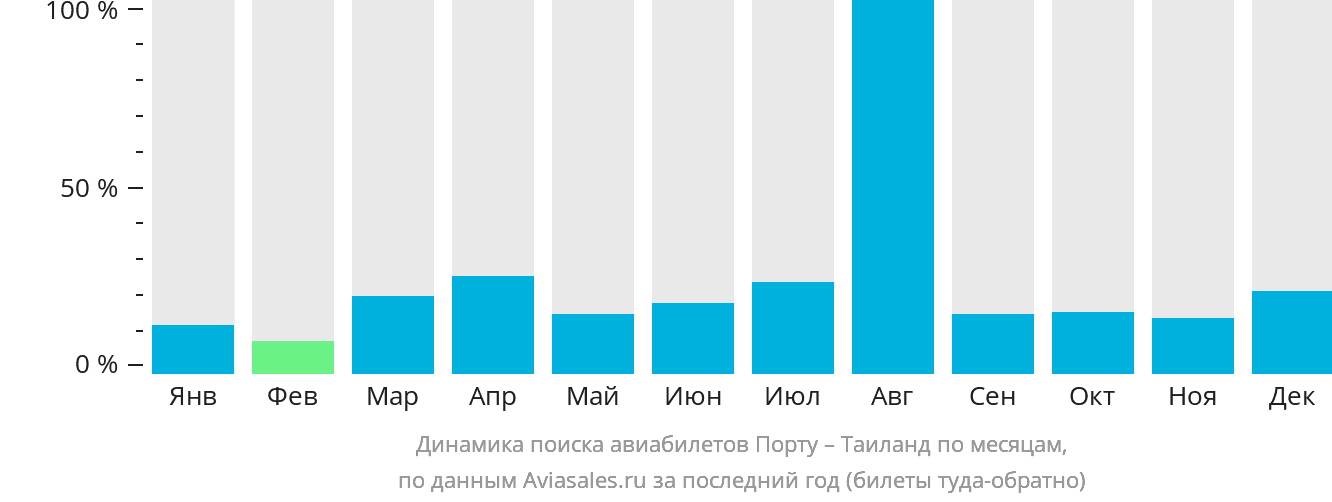 Динамика поиска авиабилетов из Порту в Таиланд по месяцам