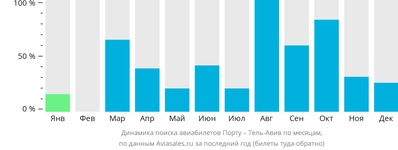 Динамика поиска авиабилетов из Порту в Тель-Авив по месяцам