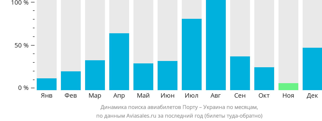 Динамика поиска авиабилетов из Порту в Украину по месяцам