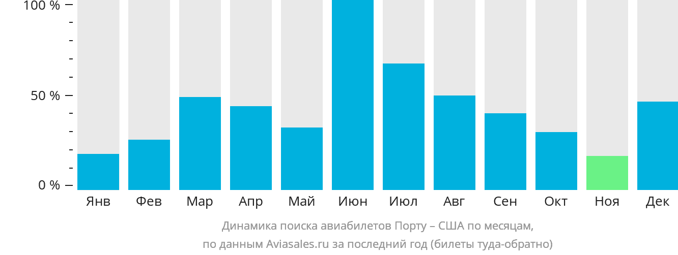 Динамика поиска авиабилетов из Порту в США по месяцам