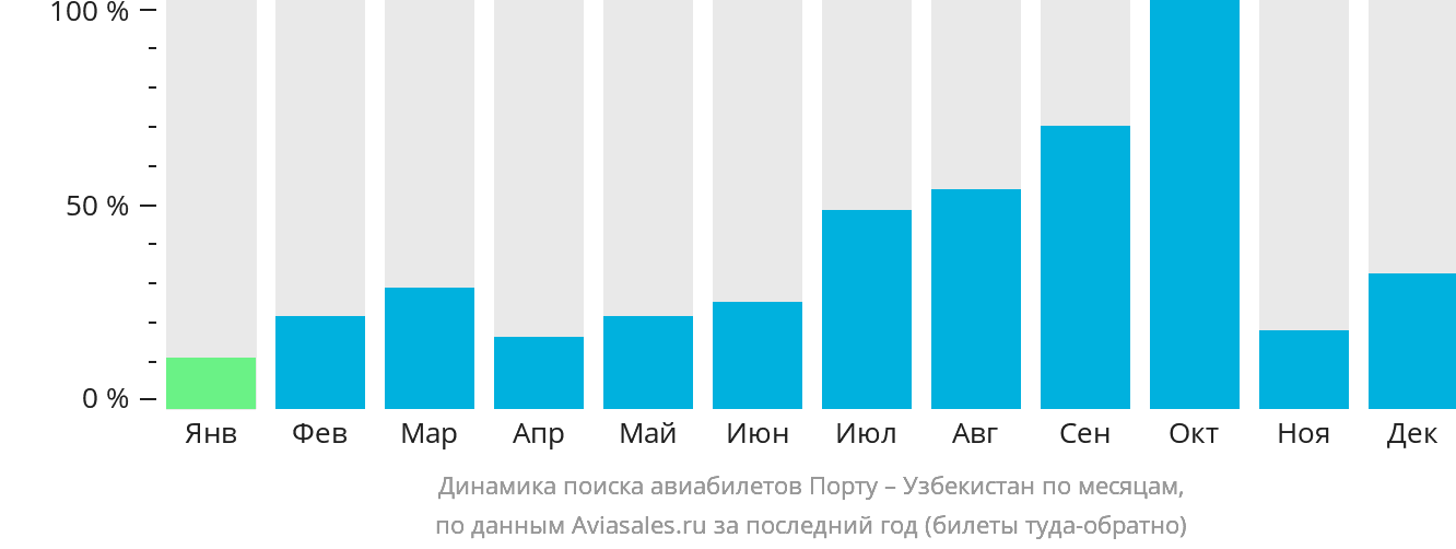 Динамика поиска авиабилетов из Порту в Узбекистан по месяцам