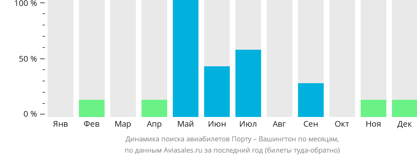 Динамика поиска авиабилетов из Порту в Вашингтон по месяцам