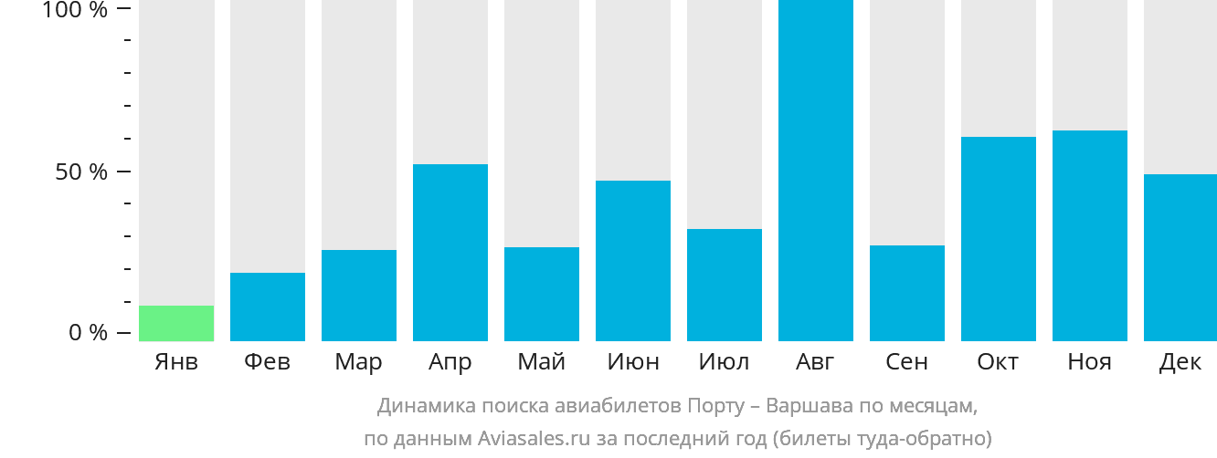 Динамика поиска авиабилетов из Порту в Варшаву по месяцам