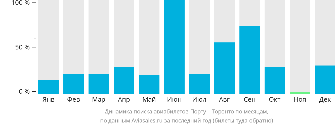 Динамика поиска авиабилетов из Порту в Торонто по месяцам