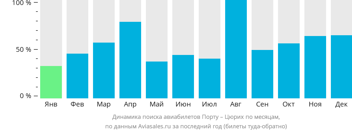 Динамика поиска авиабилетов из Порту в Цюрих по месяцам