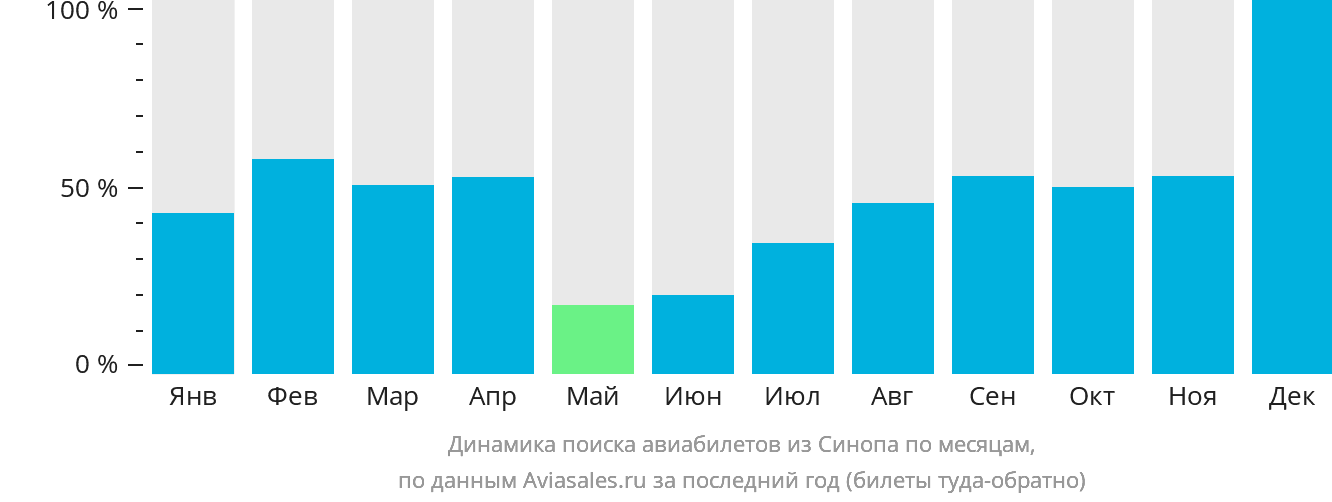 Динамика поиска авиабилетов из Синопа по месяцам