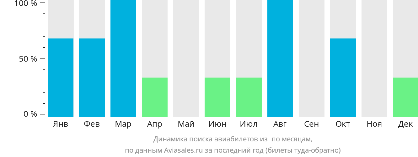 Динамика поиска авиабилетов из Балимо по месяцам