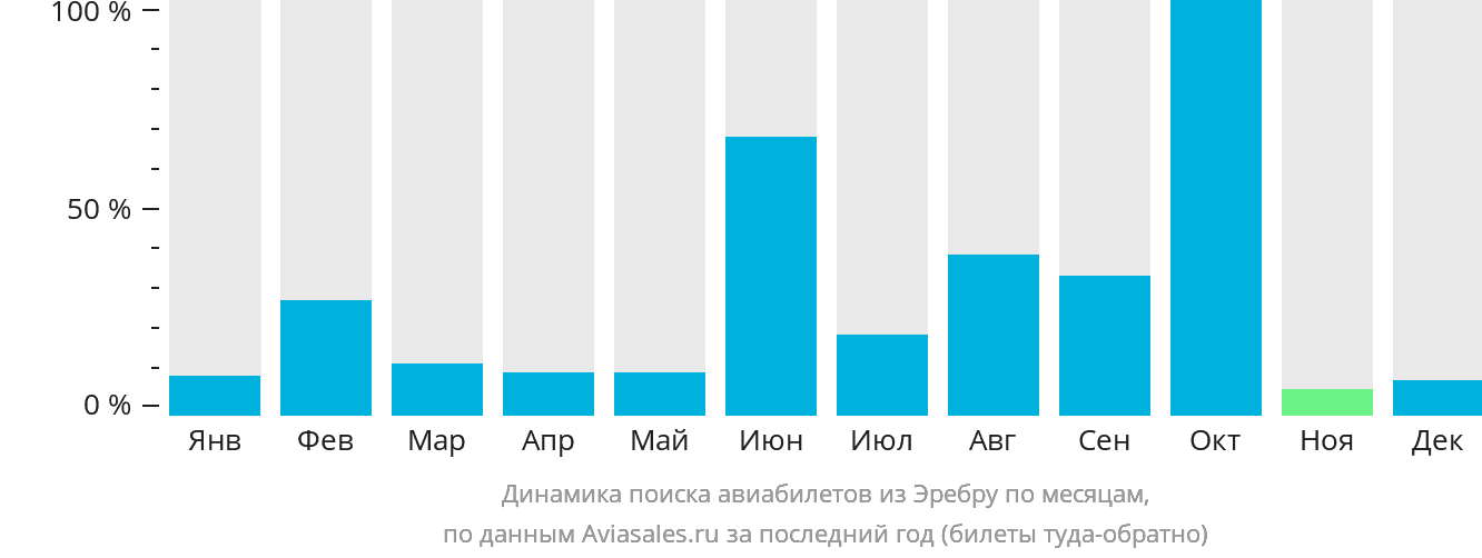 Динамика поиска авиабилетов из Эребру по месяцам