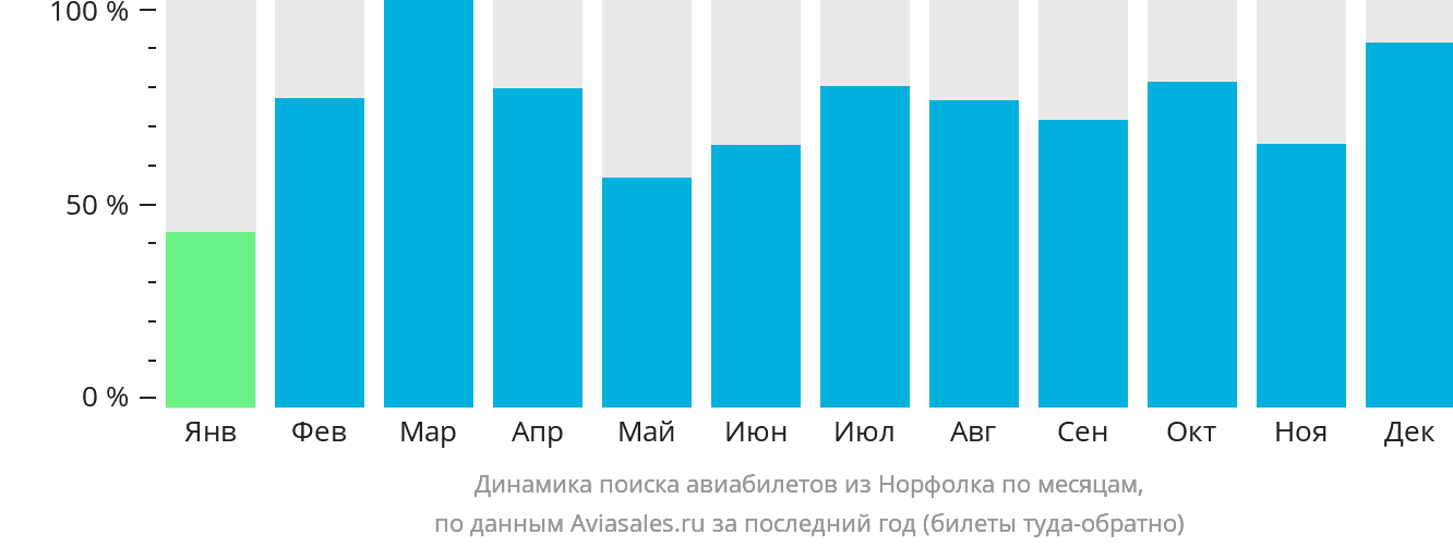 Динамика поиска авиабилетов из Норфолка по месяцам