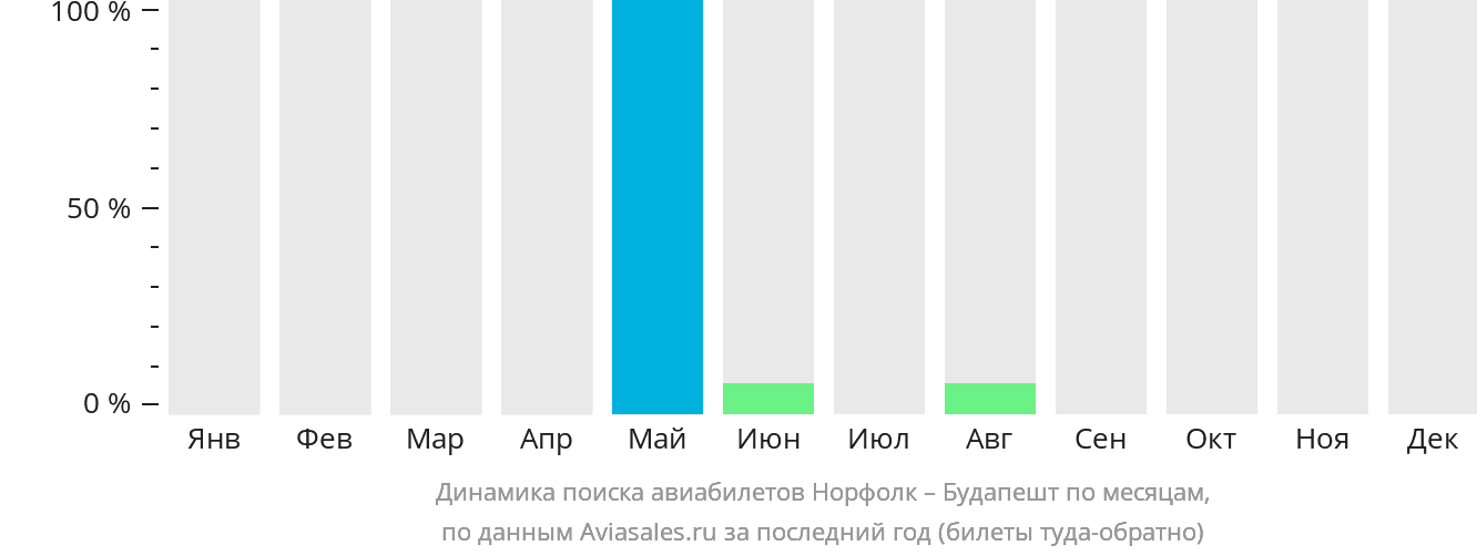Динамика поиска авиабилетов из Норфолка в Будапешт по месяцам