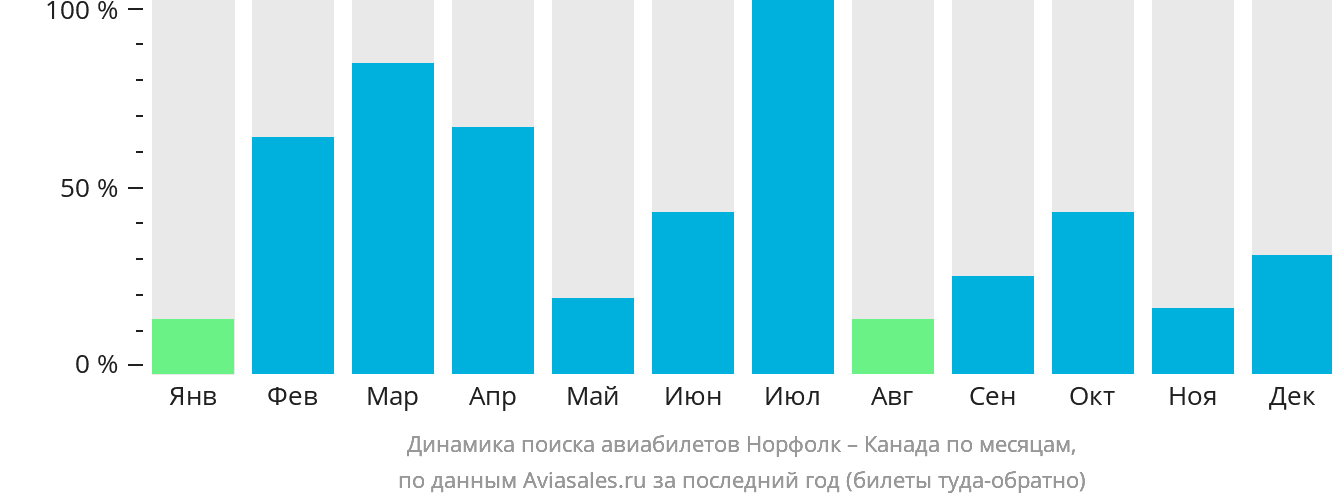 Динамика поиска авиабилетов из Норфолка в Канаду по месяцам