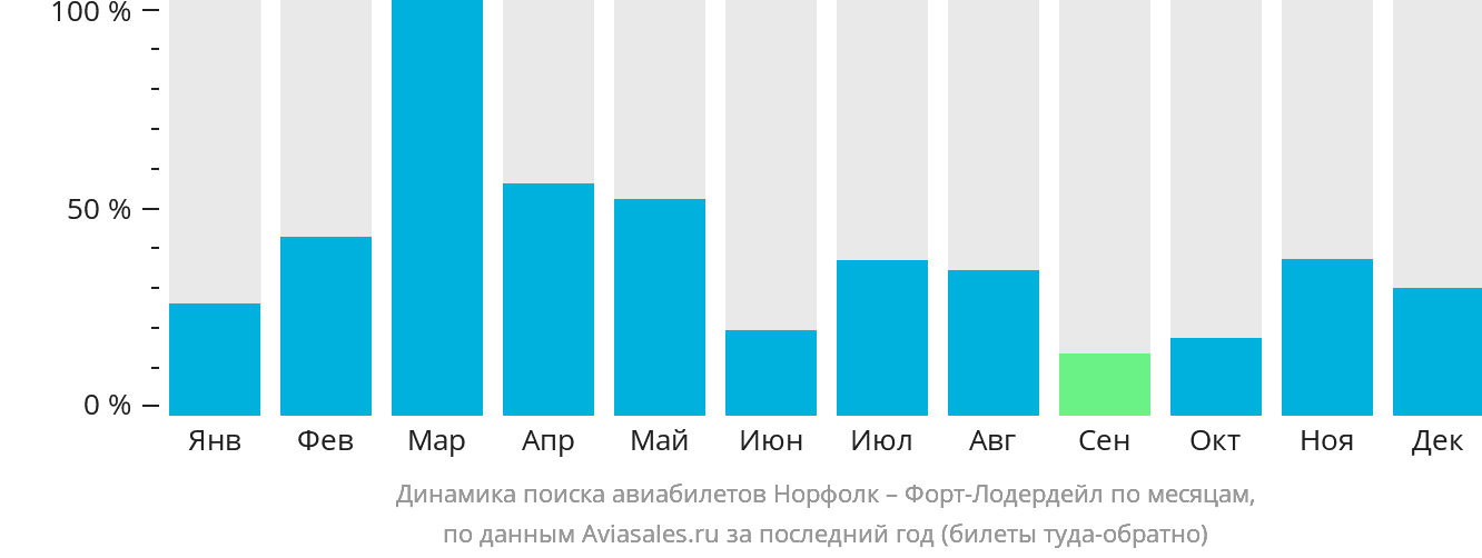 Динамика поиска авиабилетов из Норфолка в Форт-Лодердейл по месяцам