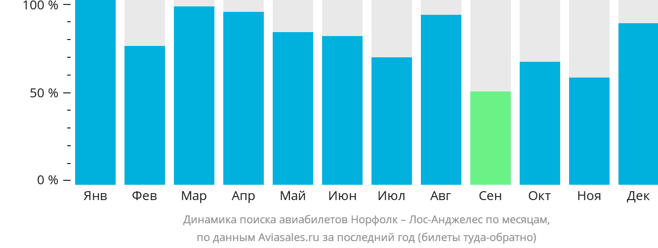 Динамика поиска авиабилетов из Норфолка в Лос-Анджелес по месяцам