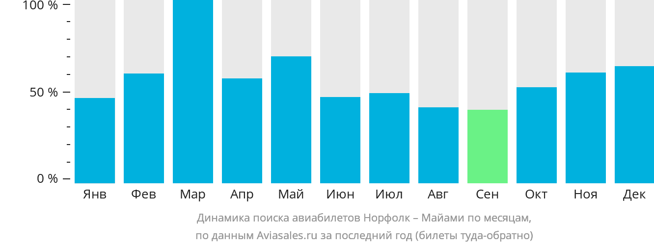 Динамика поиска авиабилетов из Норфолка в Майами по месяцам