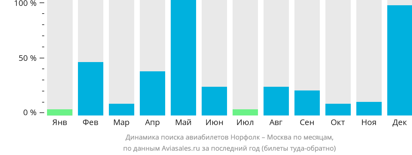 Динамика поиска авиабилетов из Норфолка в Москву по месяцам