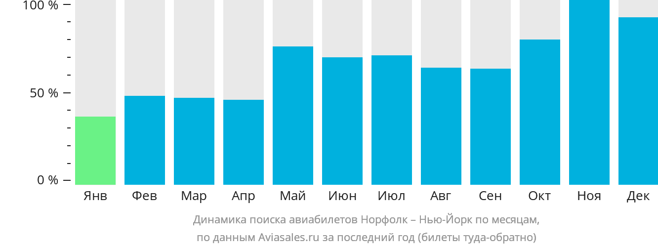 Динамика поиска авиабилетов из Норфолка в Нью-Йорк по месяцам