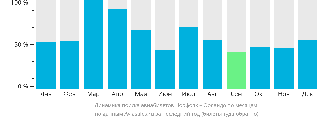 Динамика поиска авиабилетов из Норфолка в Орландо по месяцам