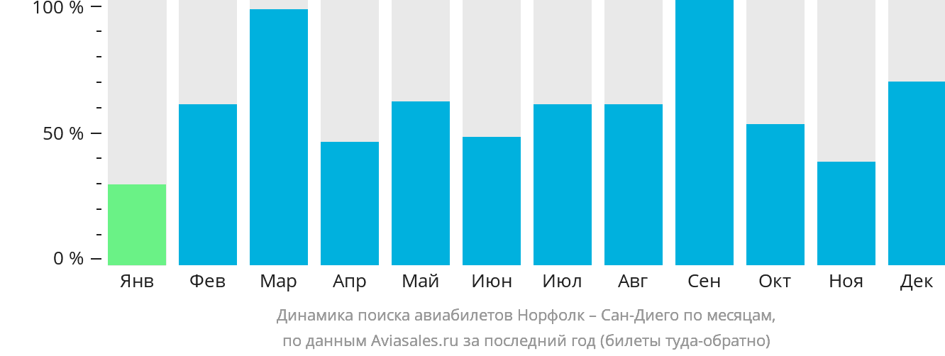 Динамика поиска авиабилетов из Норфолка в Сан-Диего по месяцам