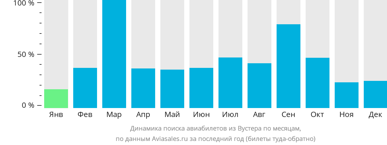 Динамика поиска авиабилетов из Вустера по месяцам