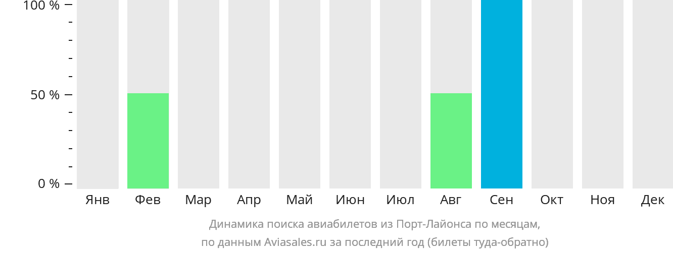 Динамика поиска авиабилетов из Порт-Лайонса по месяцам