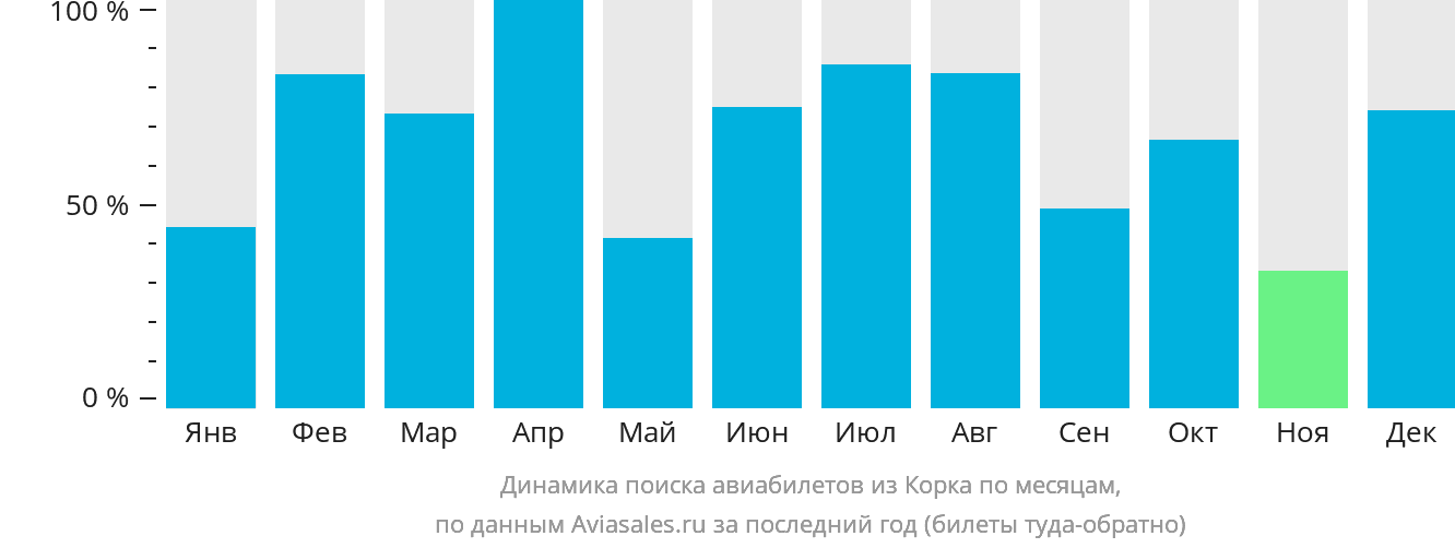 Динамика поиска авиабилетов из Корка по месяцам