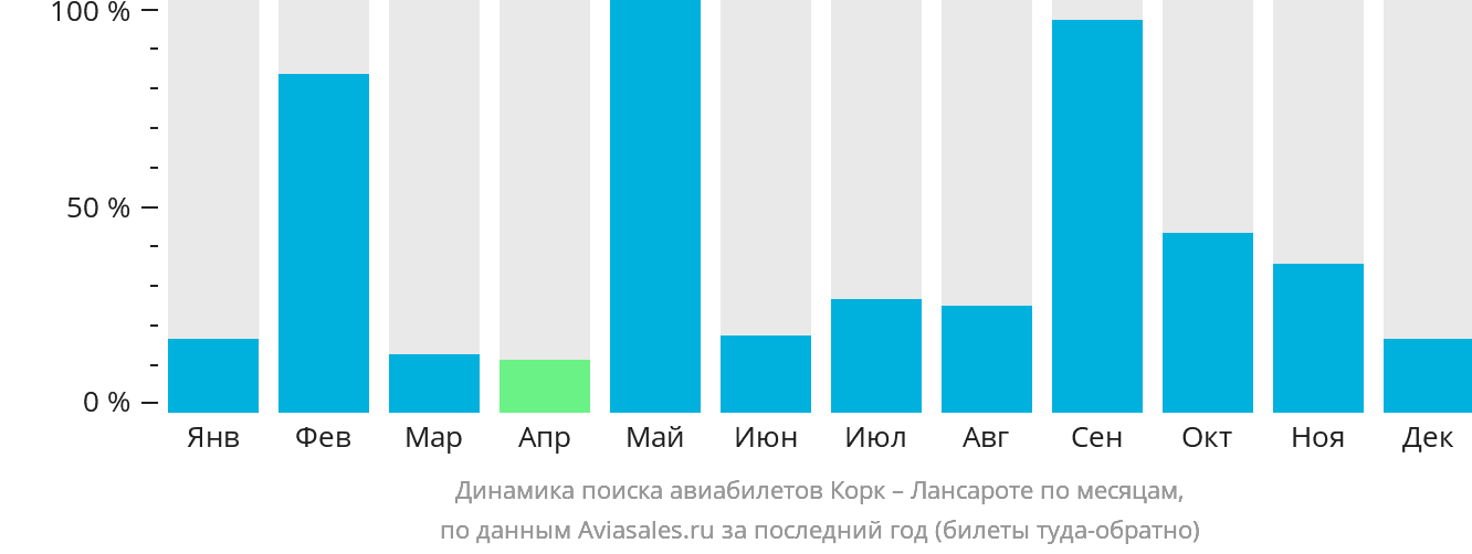 Динамика поиска авиабилетов из Корка в Лансароте по месяцам