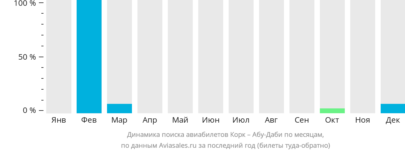 Динамика поиска авиабилетов из Корка в Абу-Даби по месяцам