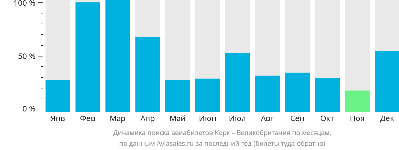 Динамика поиска авиабилетов из Корка в Великобританию по месяцам
