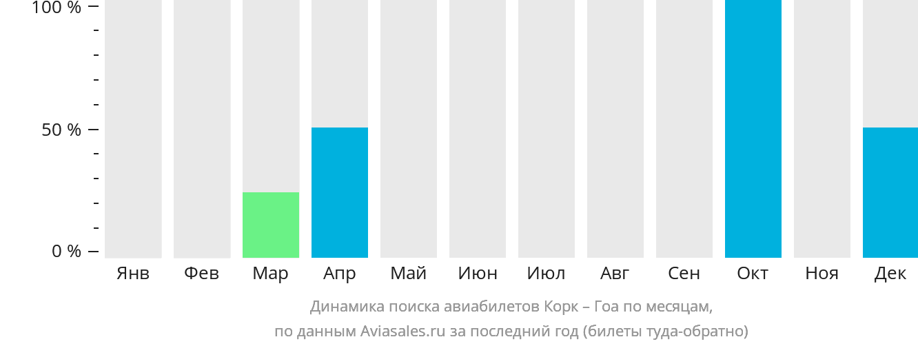 Динамика поиска авиабилетов из Корка в Гоа по месяцам