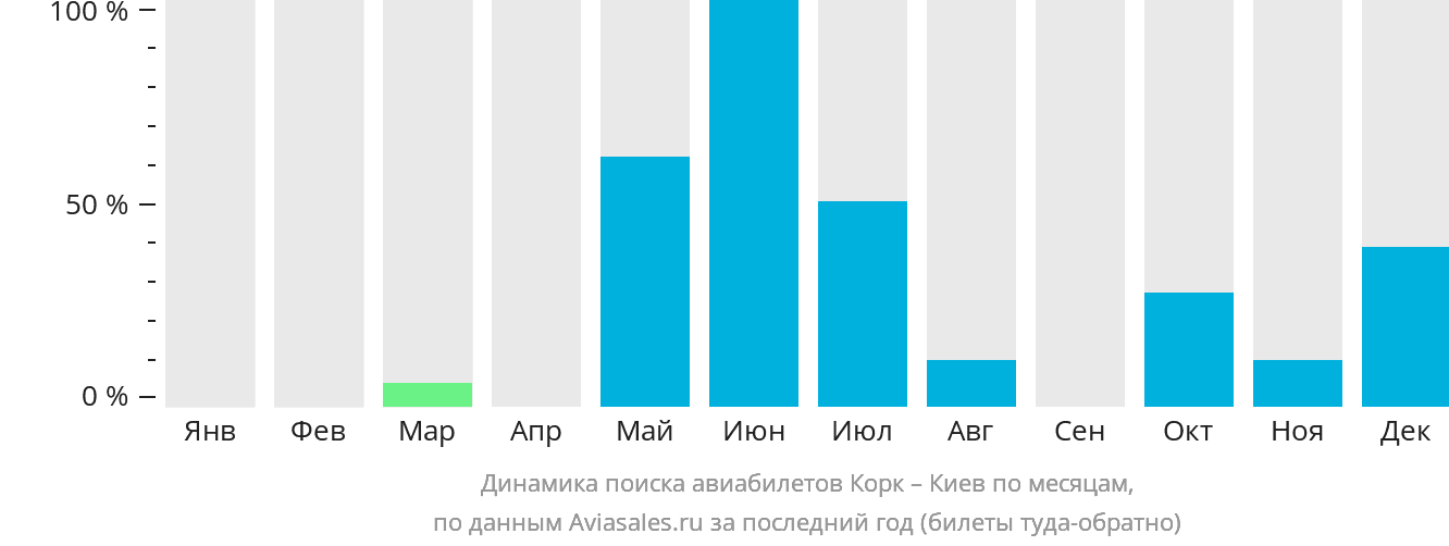 Динамика поиска авиабилетов из Корка в Киев по месяцам