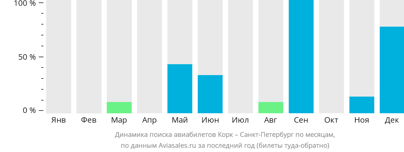 Динамика поиска авиабилетов из Корка в Санкт-Петербург по месяцам