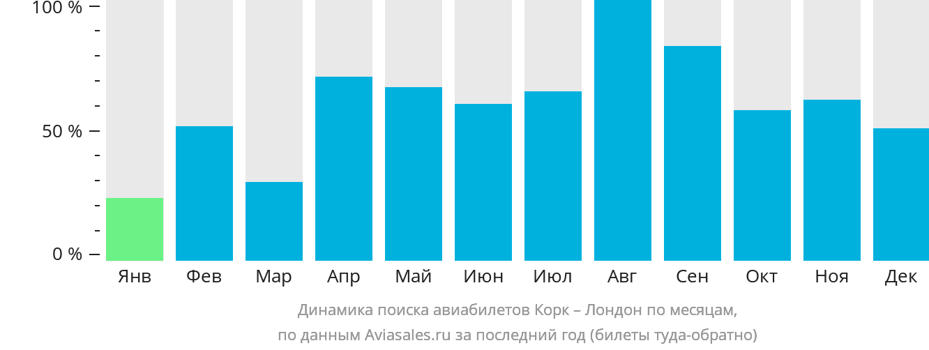 Динамика поиска авиабилетов из Корка в Лондон по месяцам
