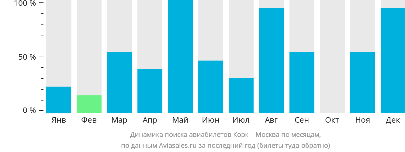 Динамика поиска авиабилетов из Корка в Москву по месяцам
