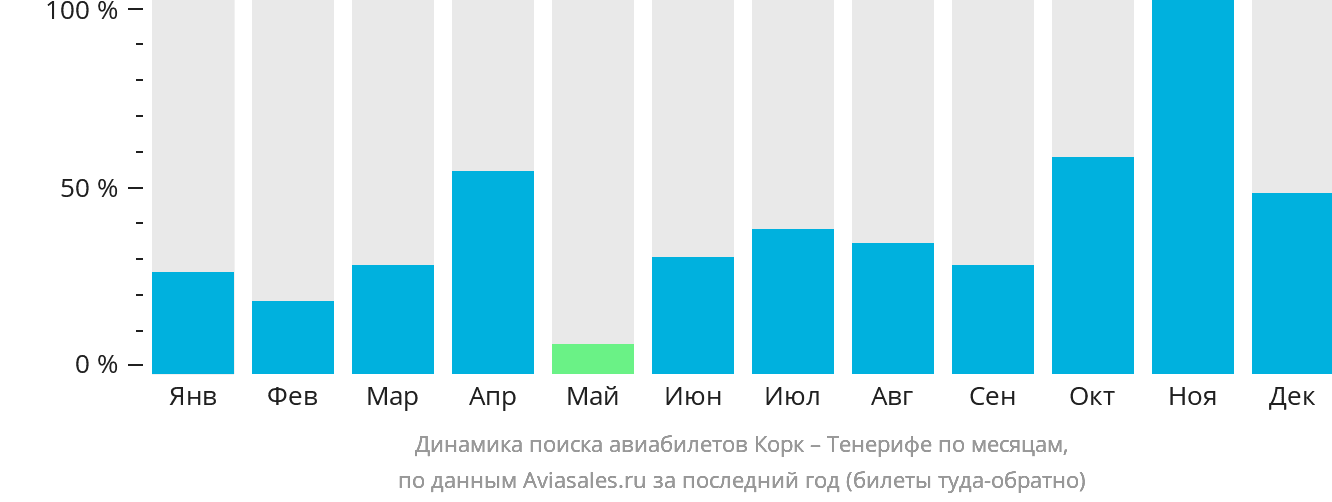 Динамика поиска авиабилетов из Корка на Тенерифе по месяцам