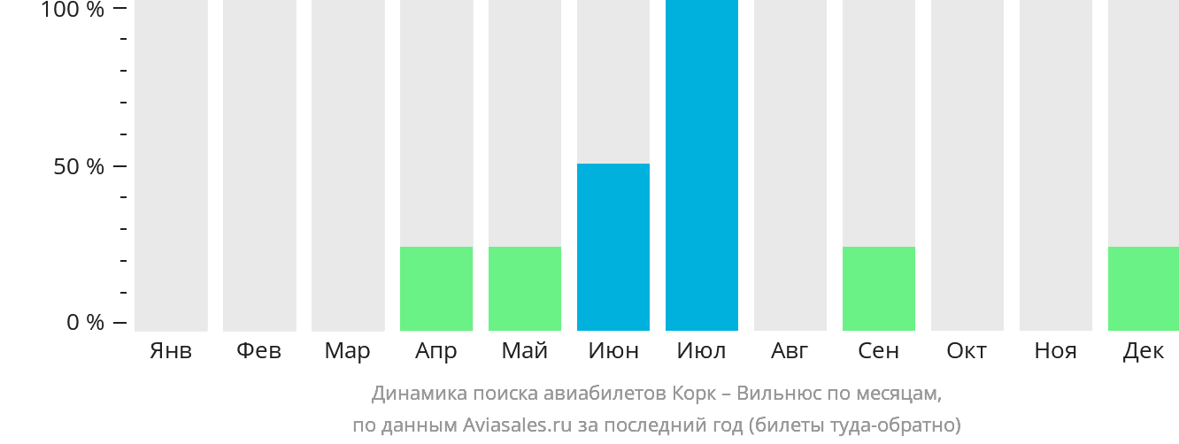Динамика поиска авиабилетов из Корка в Вильнюс по месяцам