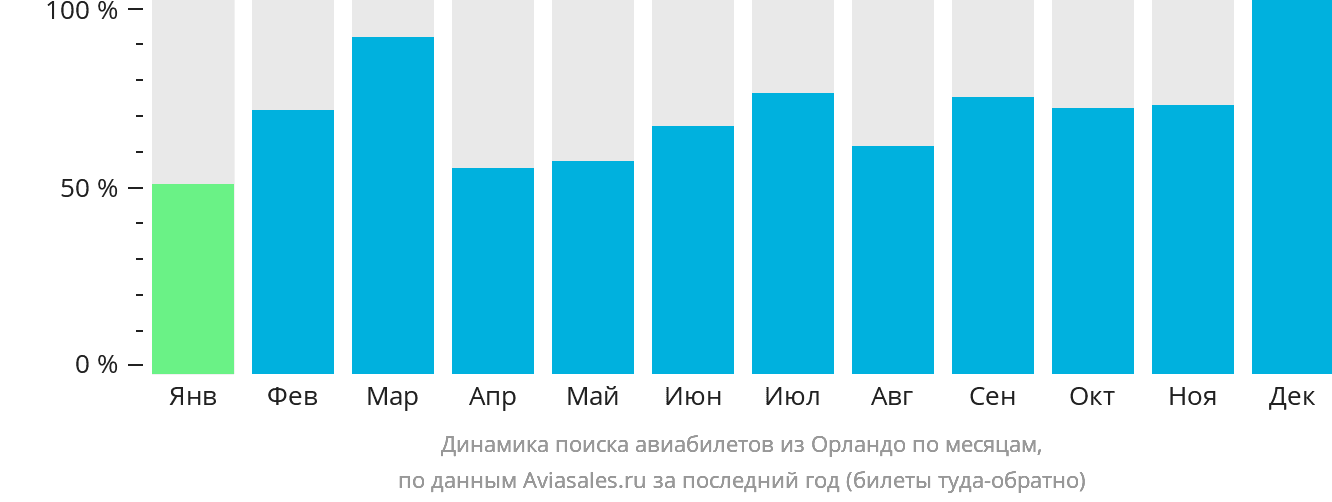 Динамика поиска авиабилетов из Орландо по месяцам