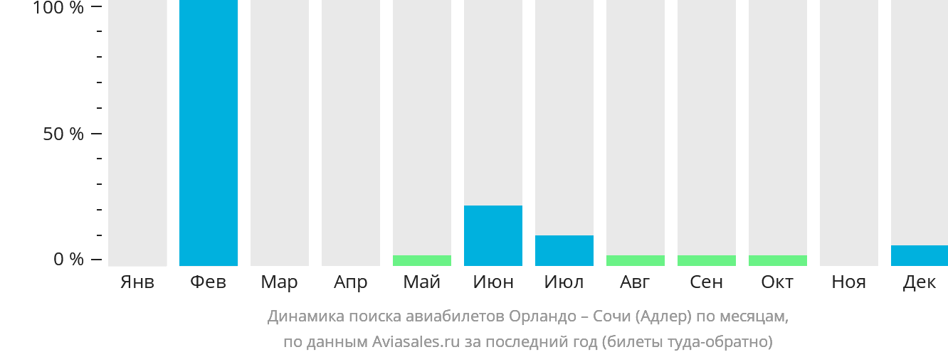 Динамика поиска авиабилетов из Орландо в Сочи по месяцам
