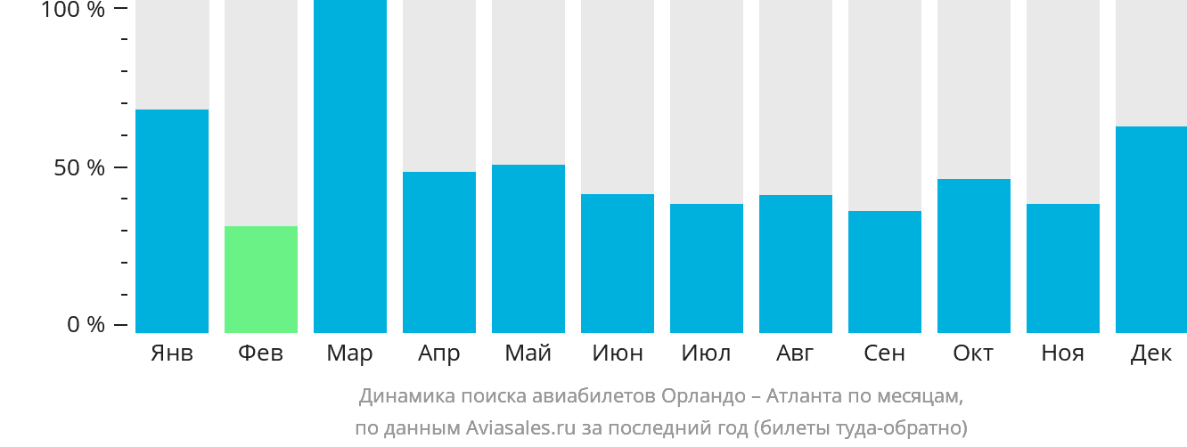 Динамика поиска авиабилетов из Орландо в Атланту по месяцам