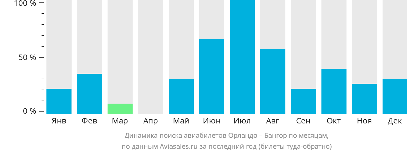 Динамика поиска авиабилетов из Орландо в Бангор по месяцам