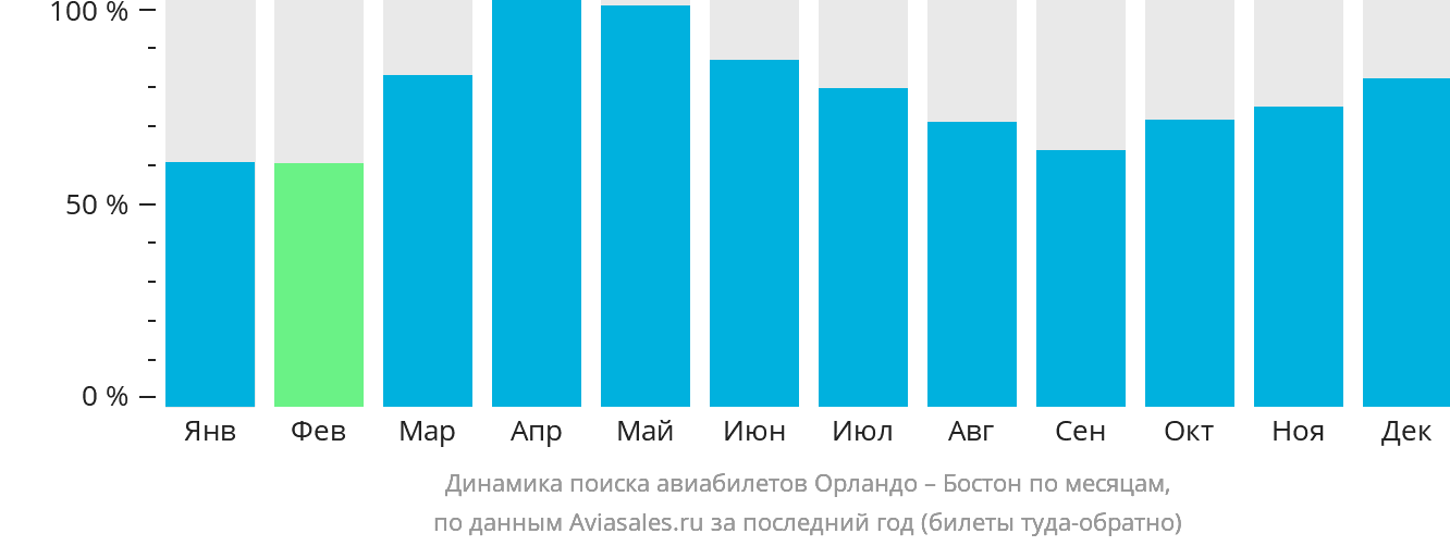 Динамика поиска авиабилетов из Орландо в Бостон по месяцам