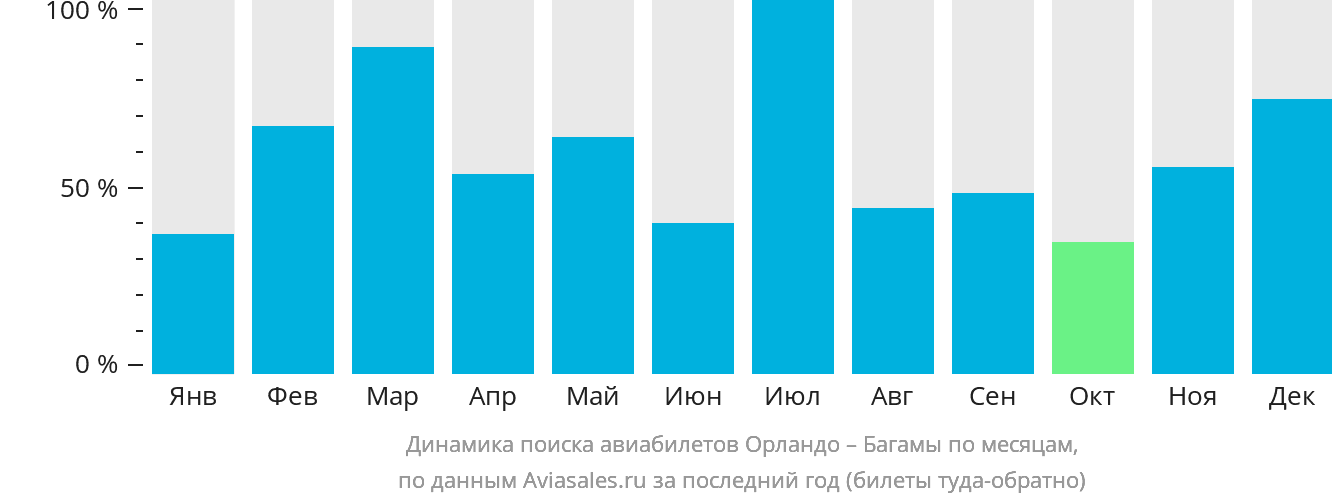 Динамика поиска авиабилетов из Орландо на Багамы по месяцам