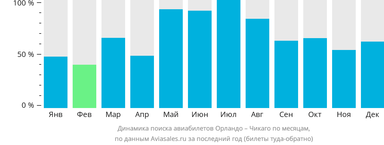 Динамика поиска авиабилетов из Орландо в Чикаго по месяцам