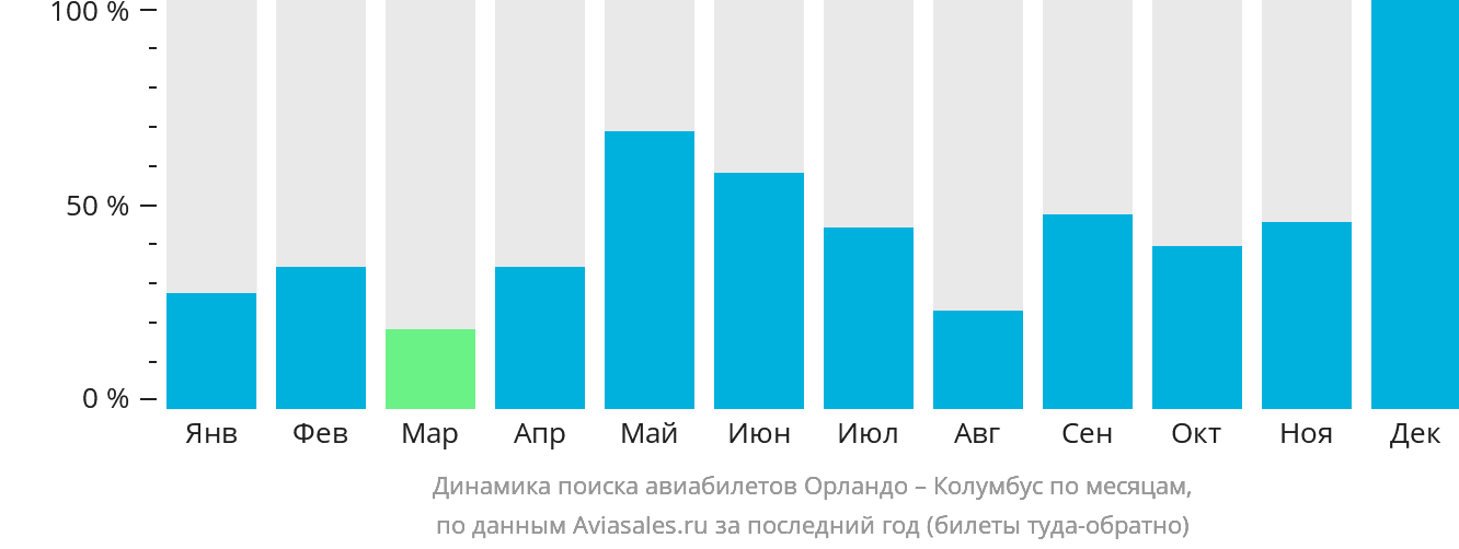Динамика поиска авиабилетов из Орландо в Колумбус по месяцам