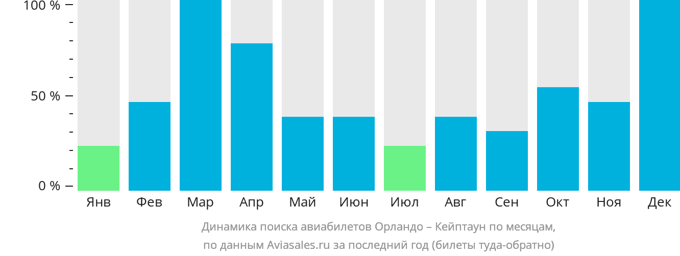 Динамика поиска авиабилетов из Орландо в Кейптаун по месяцам