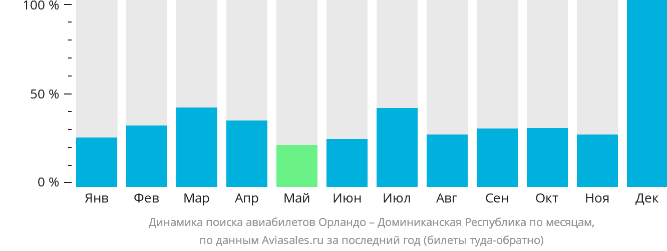 Динамика поиска авиабилетов из Орландо в Доминиканскую Республику по месяцам